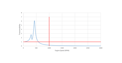 Engine Vibration Analysis Reduces Development Cost and Time