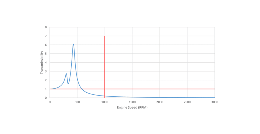 Engine Vibration Analysis Reduces Development Cost and Time